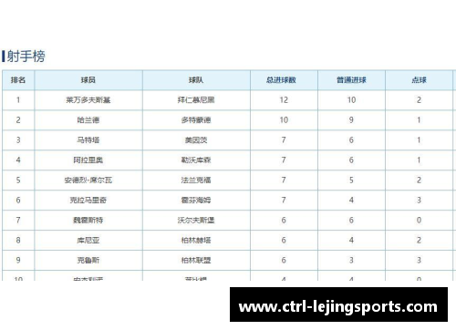 乐竞体育德甲最新积分榜射手榜，拜仁4_1多特强势领跑，霍村第3不稳！