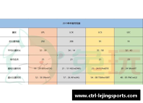 乐竞体育S9春季赛数据_LPL创造5个记录!比欧美辛苦3倍网友_恢复升 - 副本