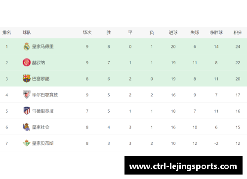 乐竞体育皇马主场大胜塞维利亚，强势登顶积分榜首 - 副本